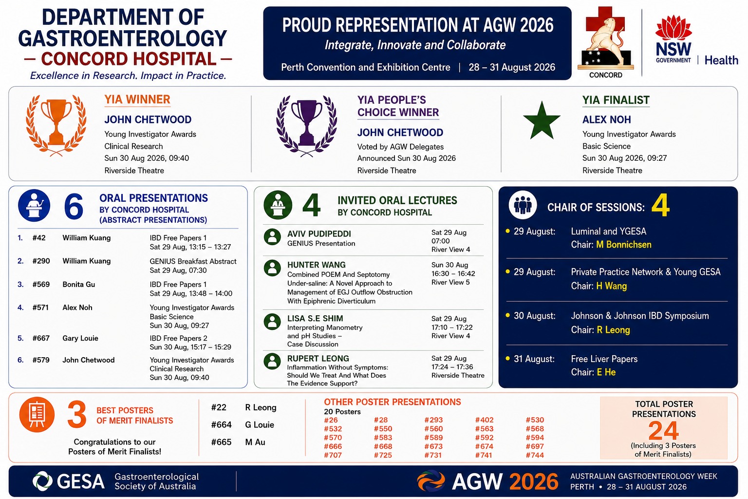 Summary graphic from the Department of Gastroenterology at Concord Hospital listing its awards, six oral presentations, four invited lectures, four session chairs and 24 poster presentations at Australian Gastroenterology Week 2026